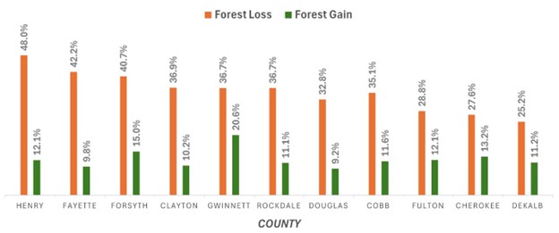 Urbanization and reforestation rates