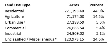 Land‑use composition