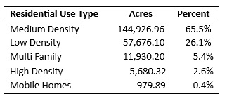 Summary of housing types