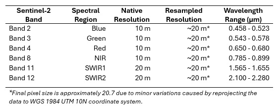 Sentinel-2 spectral band details table