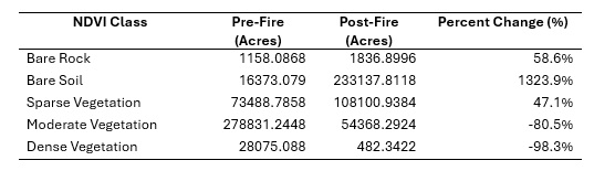 Percent change from pre-fire to post-fire NDVI values