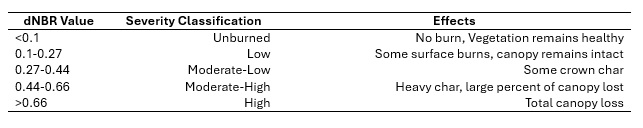 Standardized USGS breakdown of dNBR burn severity categories