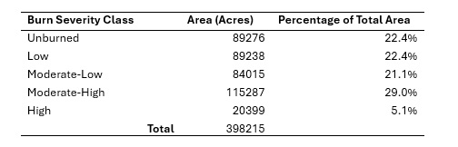 Burn classification statistics for the Beachie Creek–Lionshead Complex