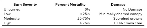 Vegetation mortality correlation with USGS burn severity classifications