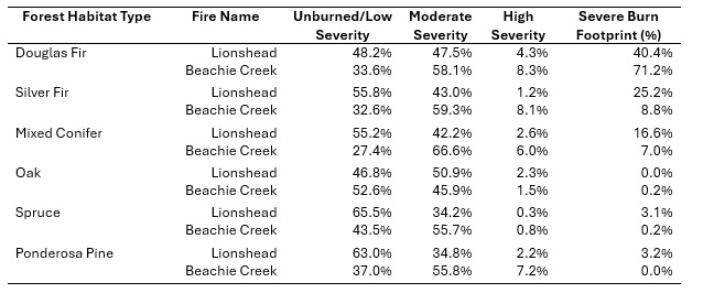 Burn severity by species showing the percentage of each species' area classified as moderate or high severity