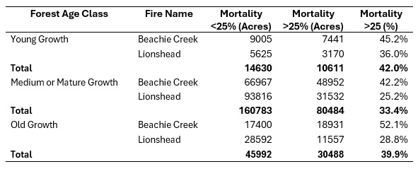 Age-class mortality statistics for the Beachie Creek and Lionshead fires